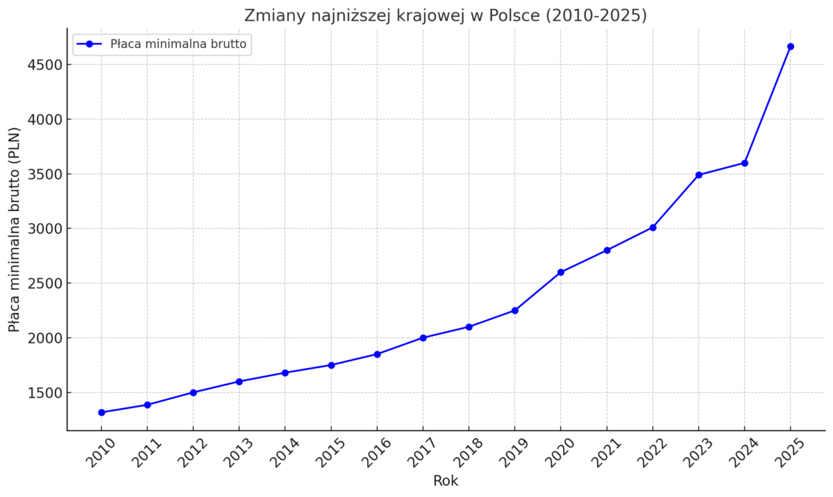 najniższa krajowa 2024 wykres